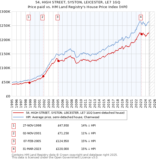 54, HIGH STREET, SYSTON, LEICESTER, LE7 1GQ: Price paid vs HM Land Registry's House Price Index