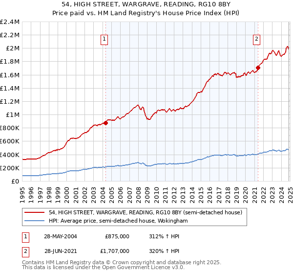 54, HIGH STREET, WARGRAVE, READING, RG10 8BY: Price paid vs HM Land Registry's House Price Index