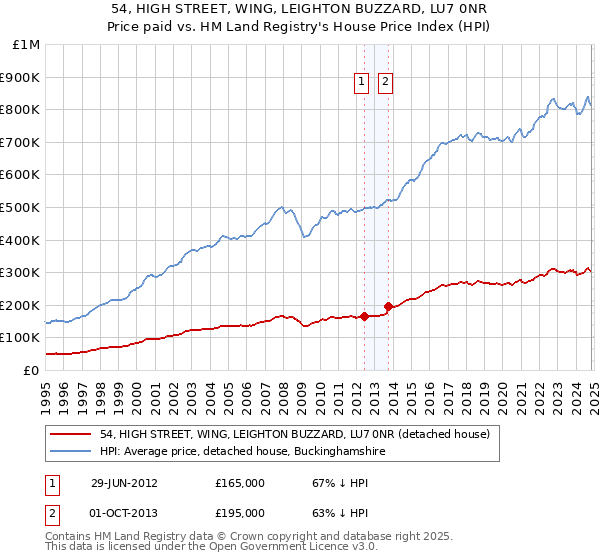 54, HIGH STREET, WING, LEIGHTON BUZZARD, LU7 0NR: Price paid vs HM Land Registry's House Price Index