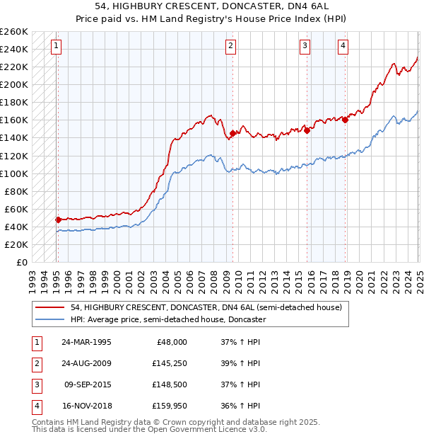 54, HIGHBURY CRESCENT, DONCASTER, DN4 6AL: Price paid vs HM Land Registry's House Price Index