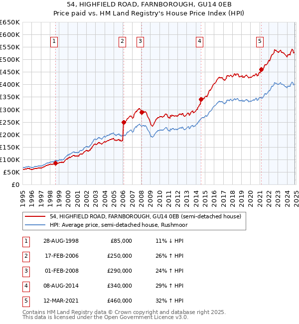 54, HIGHFIELD ROAD, FARNBOROUGH, GU14 0EB: Price paid vs HM Land Registry's House Price Index