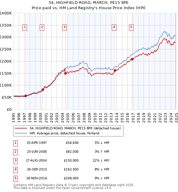 54, HIGHFIELD ROAD, MARCH, PE15 8PE: Price paid vs HM Land Registry's House Price Index