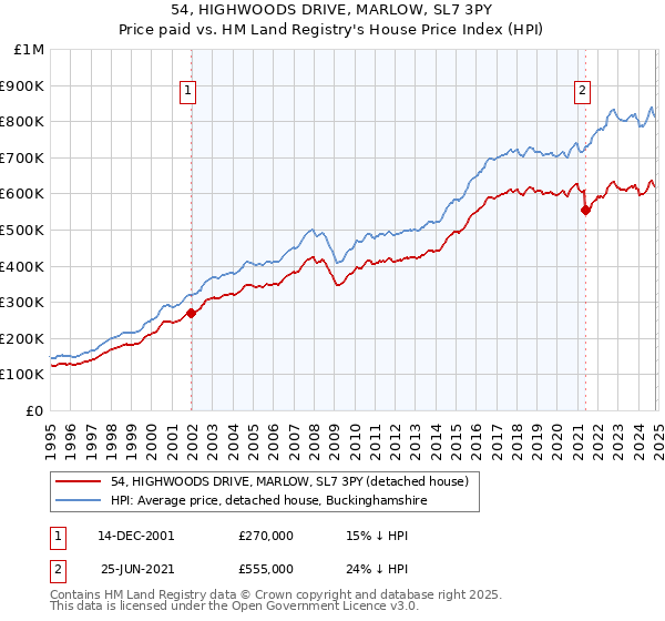 54, HIGHWOODS DRIVE, MARLOW, SL7 3PY: Price paid vs HM Land Registry's House Price Index