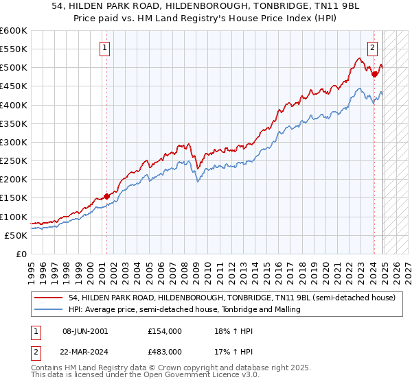 54, HILDEN PARK ROAD, HILDENBOROUGH, TONBRIDGE, TN11 9BL: Price paid vs HM Land Registry's House Price Index