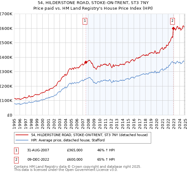 54, HILDERSTONE ROAD, STOKE-ON-TRENT, ST3 7NY: Price paid vs HM Land Registry's House Price Index