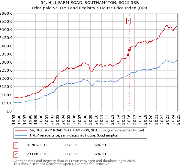 54, HILL FARM ROAD, SOUTHAMPTON, SO15 5SR: Price paid vs HM Land Registry's House Price Index