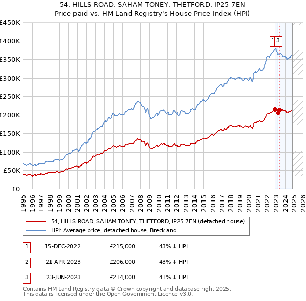 54, HILLS ROAD, SAHAM TONEY, THETFORD, IP25 7EN: Price paid vs HM Land Registry's House Price Index