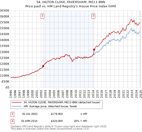 54, HILTON CLOSE, FAVERSHAM, ME13 8NN: Price paid vs HM Land Registry's House Price Index