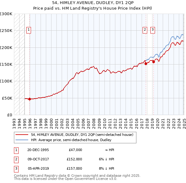 54, HIMLEY AVENUE, DUDLEY, DY1 2QP: Price paid vs HM Land Registry's House Price Index