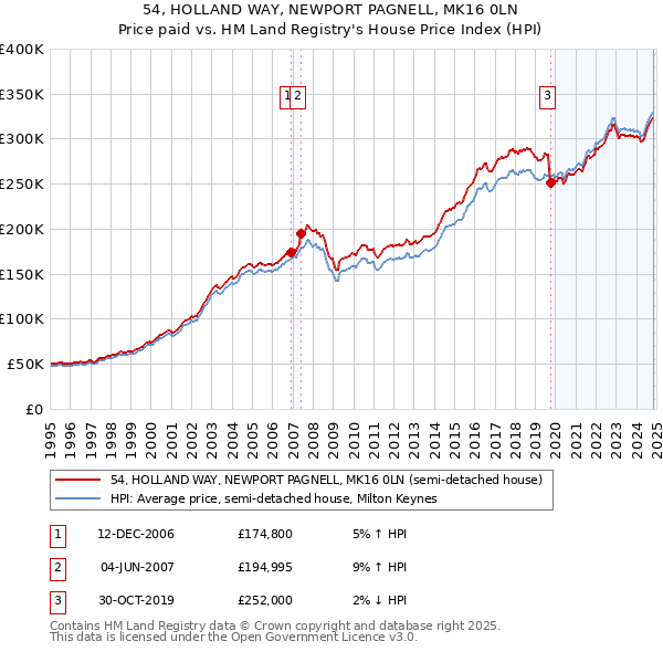 54, HOLLAND WAY, NEWPORT PAGNELL, MK16 0LN: Price paid vs HM Land Registry's House Price Index