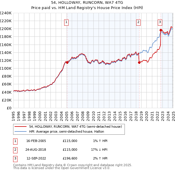 54, HOLLOWAY, RUNCORN, WA7 4TG: Price paid vs HM Land Registry's House Price Index