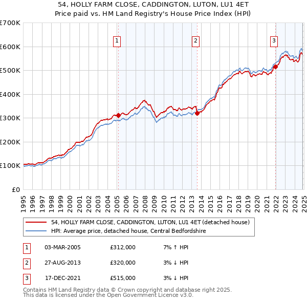 54, HOLLY FARM CLOSE, CADDINGTON, LUTON, LU1 4ET: Price paid vs HM Land Registry's House Price Index