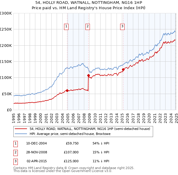 54, HOLLY ROAD, WATNALL, NOTTINGHAM, NG16 1HP: Price paid vs HM Land Registry's House Price Index