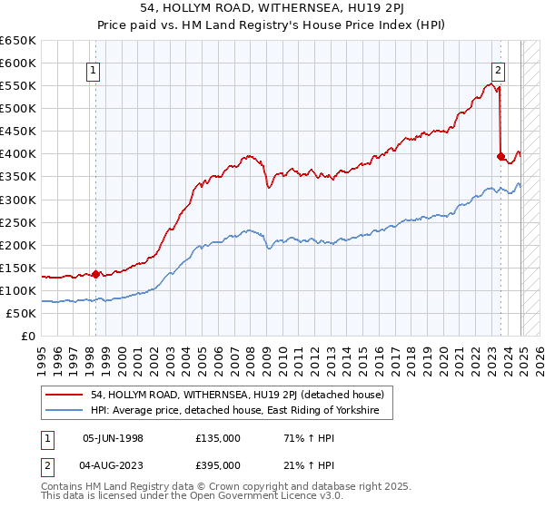 54, HOLLYM ROAD, WITHERNSEA, HU19 2PJ: Price paid vs HM Land Registry's House Price Index