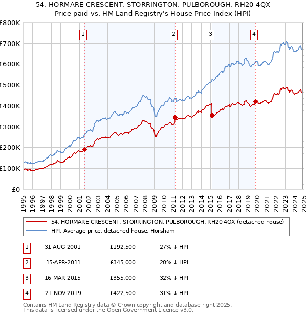 54, HORMARE CRESCENT, STORRINGTON, PULBOROUGH, RH20 4QX: Price paid vs HM Land Registry's House Price Index