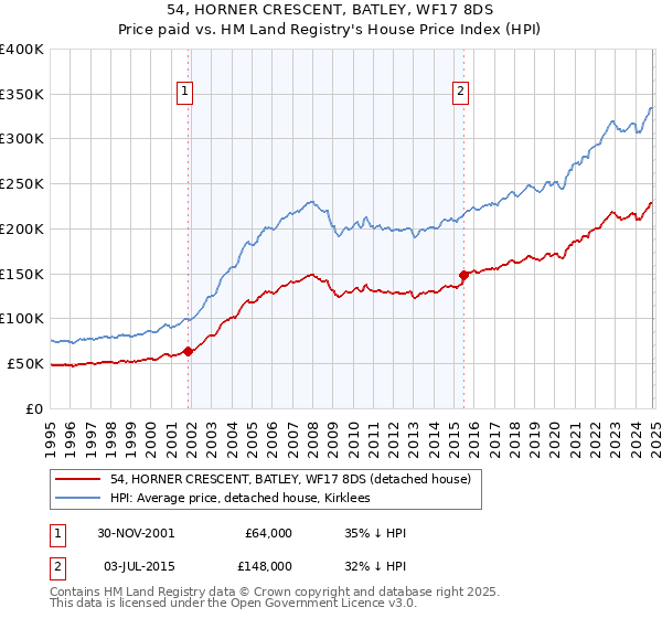 54, HORNER CRESCENT, BATLEY, WF17 8DS: Price paid vs HM Land Registry's House Price Index