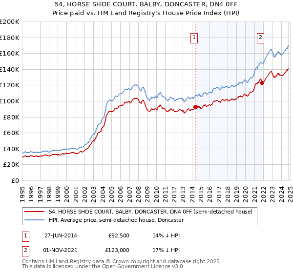 54, HORSE SHOE COURT, BALBY, DONCASTER, DN4 0FF: Price paid vs HM Land Registry's House Price Index