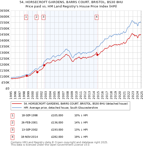 54, HORSECROFT GARDENS, BARRS COURT, BRISTOL, BS30 8HU: Price paid vs HM Land Registry's House Price Index