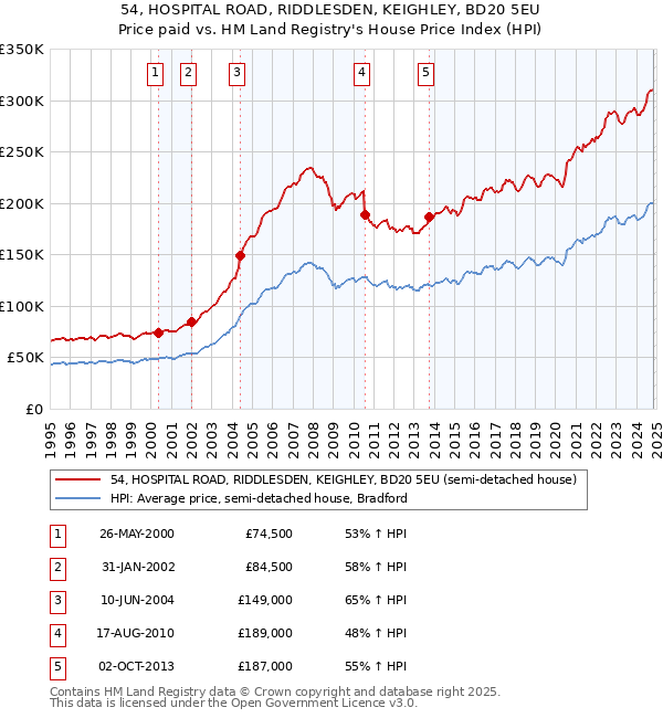 54, HOSPITAL ROAD, RIDDLESDEN, KEIGHLEY, BD20 5EU: Price paid vs HM Land Registry's House Price Index