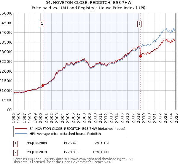 54, HOVETON CLOSE, REDDITCH, B98 7HW: Price paid vs HM Land Registry's House Price Index