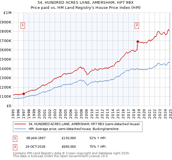 54, HUNDRED ACRES LANE, AMERSHAM, HP7 9BX: Price paid vs HM Land Registry's House Price Index