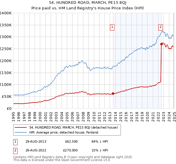 54, HUNDRED ROAD, MARCH, PE15 8QJ: Price paid vs HM Land Registry's House Price Index