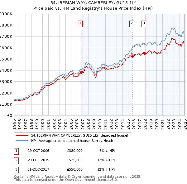 54, IBERIAN WAY, CAMBERLEY, GU15 1LY: Price paid vs HM Land Registry's House Price Index