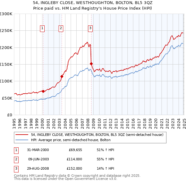 54, INGLEBY CLOSE, WESTHOUGHTON, BOLTON, BL5 3QZ: Price paid vs HM Land Registry's House Price Index