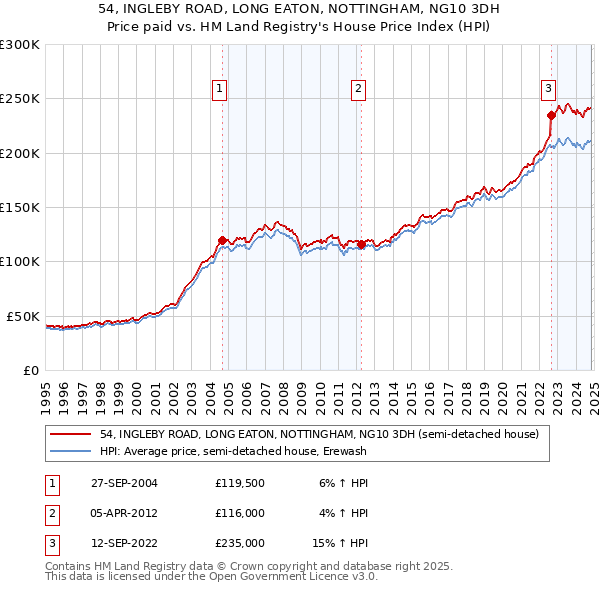 54, INGLEBY ROAD, LONG EATON, NOTTINGHAM, NG10 3DH: Price paid vs HM Land Registry's House Price Index