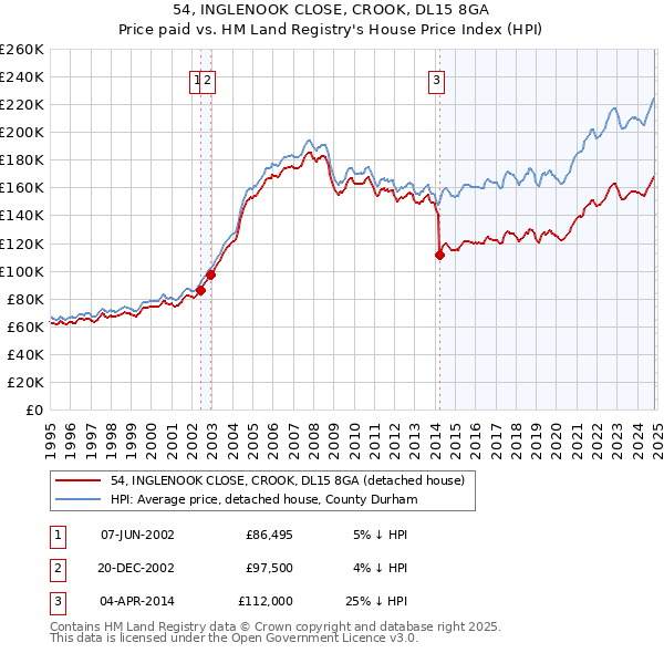 54, INGLENOOK CLOSE, CROOK, DL15 8GA: Price paid vs HM Land Registry's House Price Index