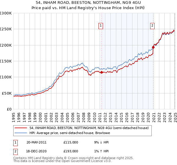 54, INHAM ROAD, BEESTON, NOTTINGHAM, NG9 4GU: Price paid vs HM Land Registry's House Price Index