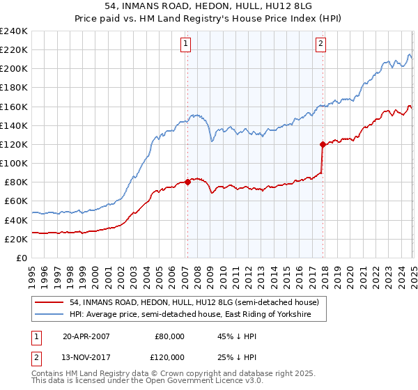 54, INMANS ROAD, HEDON, HULL, HU12 8LG: Price paid vs HM Land Registry's House Price Index