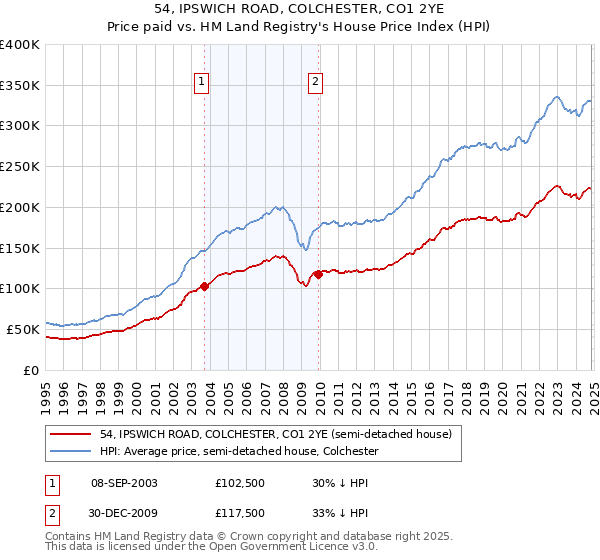 54, IPSWICH ROAD, COLCHESTER, CO1 2YE: Price paid vs HM Land Registry's House Price Index