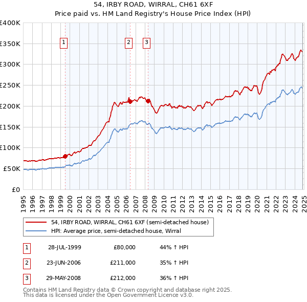 54, IRBY ROAD, WIRRAL, CH61 6XF: Price paid vs HM Land Registry's House Price Index