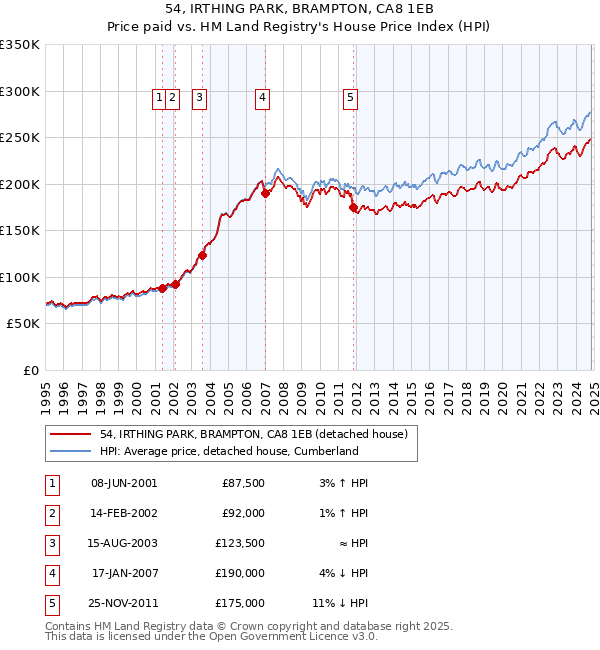 54, IRTHING PARK, BRAMPTON, CA8 1EB: Price paid vs HM Land Registry's House Price Index