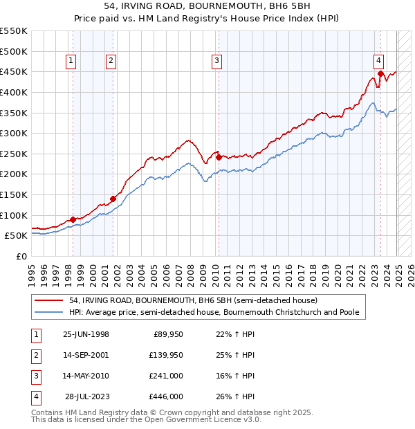 54, IRVING ROAD, BOURNEMOUTH, BH6 5BH: Price paid vs HM Land Registry's House Price Index