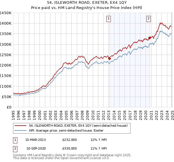 54, ISLEWORTH ROAD, EXETER, EX4 1QY: Price paid vs HM Land Registry's House Price Index