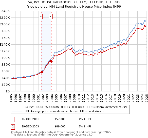 54, IVY HOUSE PADDOCKS, KETLEY, TELFORD, TF1 5GD: Price paid vs HM Land Registry's House Price Index