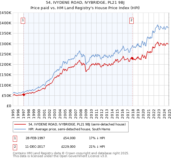 54, IVYDENE ROAD, IVYBRIDGE, PL21 9BJ: Price paid vs HM Land Registry's House Price Index