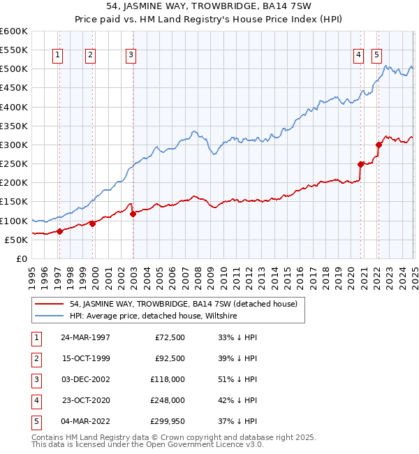 54, JASMINE WAY, TROWBRIDGE, BA14 7SW: Price paid vs HM Land Registry's House Price Index