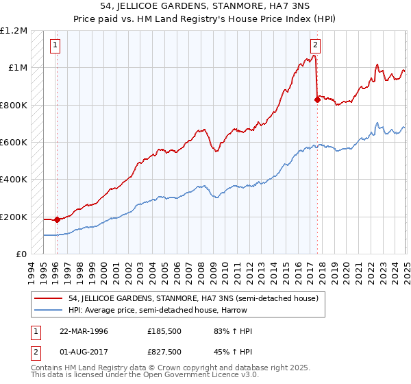 54, JELLICOE GARDENS, STANMORE, HA7 3NS: Price paid vs HM Land Registry's House Price Index