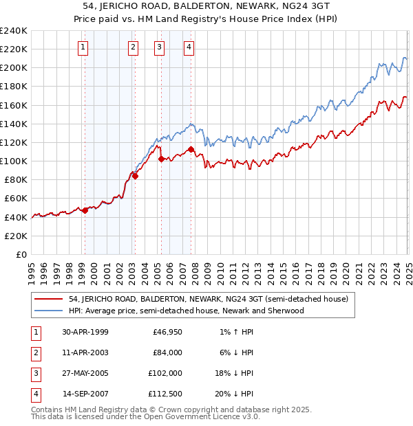 54, JERICHO ROAD, BALDERTON, NEWARK, NG24 3GT: Price paid vs HM Land Registry's House Price Index