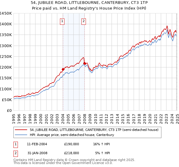 54, JUBILEE ROAD, LITTLEBOURNE, CANTERBURY, CT3 1TP: Price paid vs HM Land Registry's House Price Index