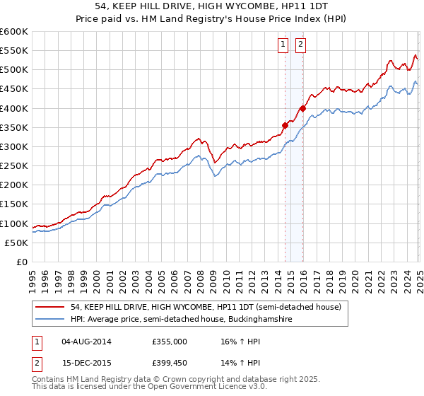 54, KEEP HILL DRIVE, HIGH WYCOMBE, HP11 1DT: Price paid vs HM Land Registry's House Price Index