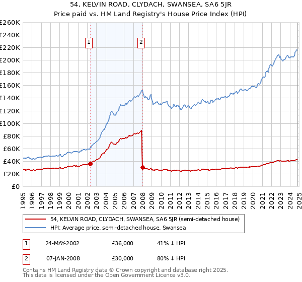 54, KELVIN ROAD, CLYDACH, SWANSEA, SA6 5JR: Price paid vs HM Land Registry's House Price Index