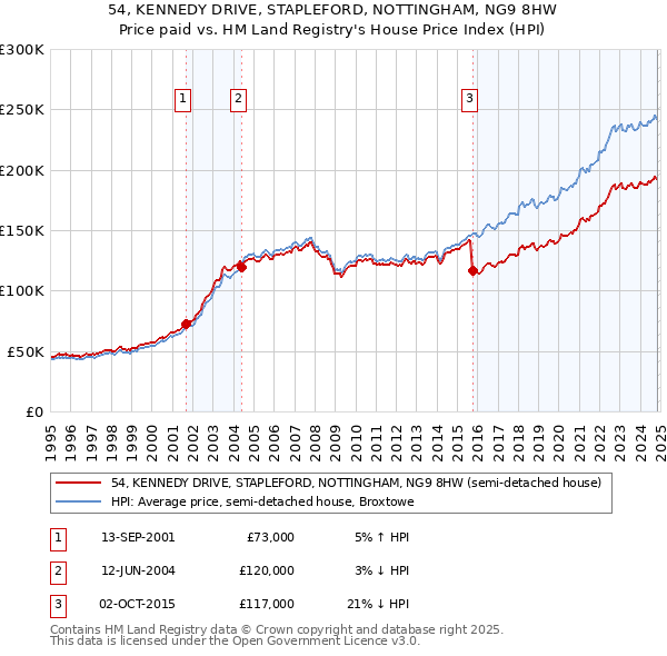 54, KENNEDY DRIVE, STAPLEFORD, NOTTINGHAM, NG9 8HW: Price paid vs HM Land Registry's House Price Index