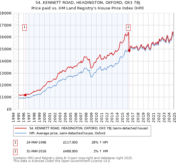 54, KENNETT ROAD, HEADINGTON, OXFORD, OX3 7BJ: Price paid vs HM Land Registry's House Price Index