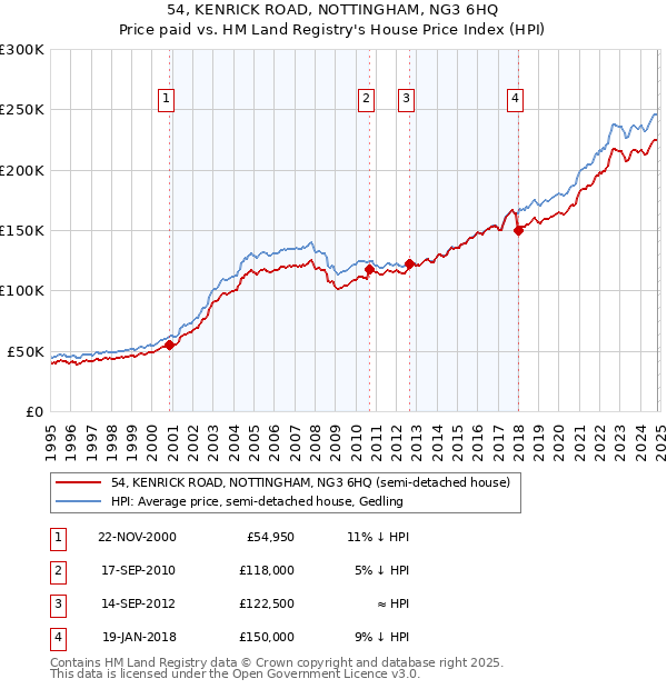 54, KENRICK ROAD, NOTTINGHAM, NG3 6HQ: Price paid vs HM Land Registry's House Price Index