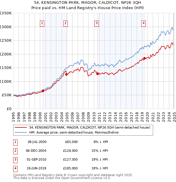 54, KENSINGTON PARK, MAGOR, CALDICOT, NP26 3QH: Price paid vs HM Land Registry's House Price Index