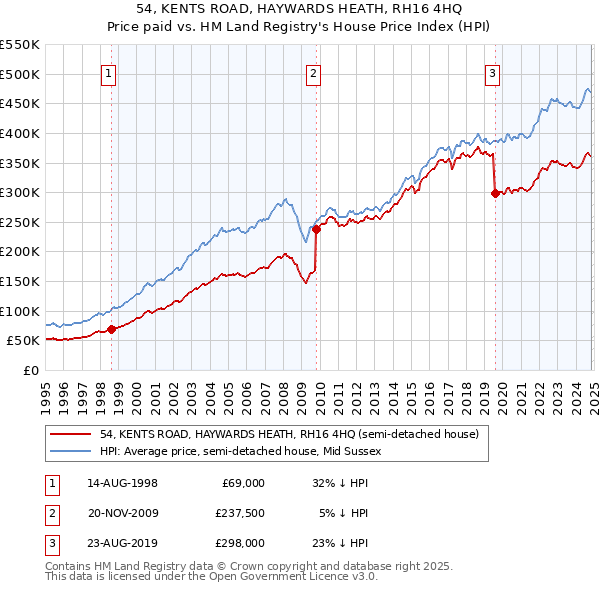 54, KENTS ROAD, HAYWARDS HEATH, RH16 4HQ: Price paid vs HM Land Registry's House Price Index